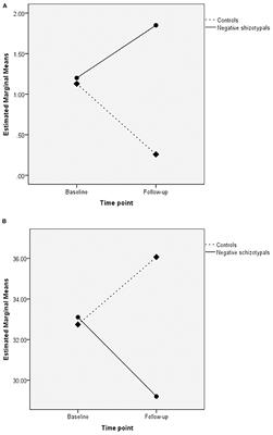Cognitive Functioning and Schizotypy: A Four-Years Study